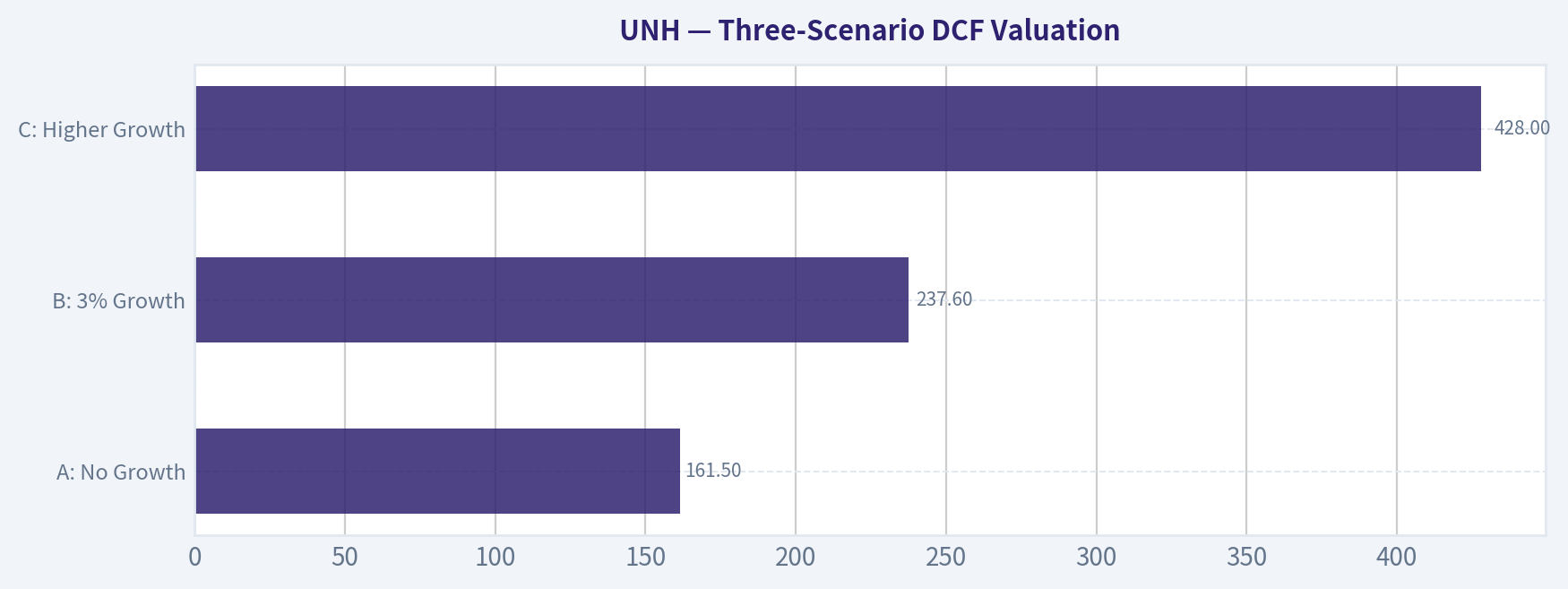 Three-Scenario DCF Valuation