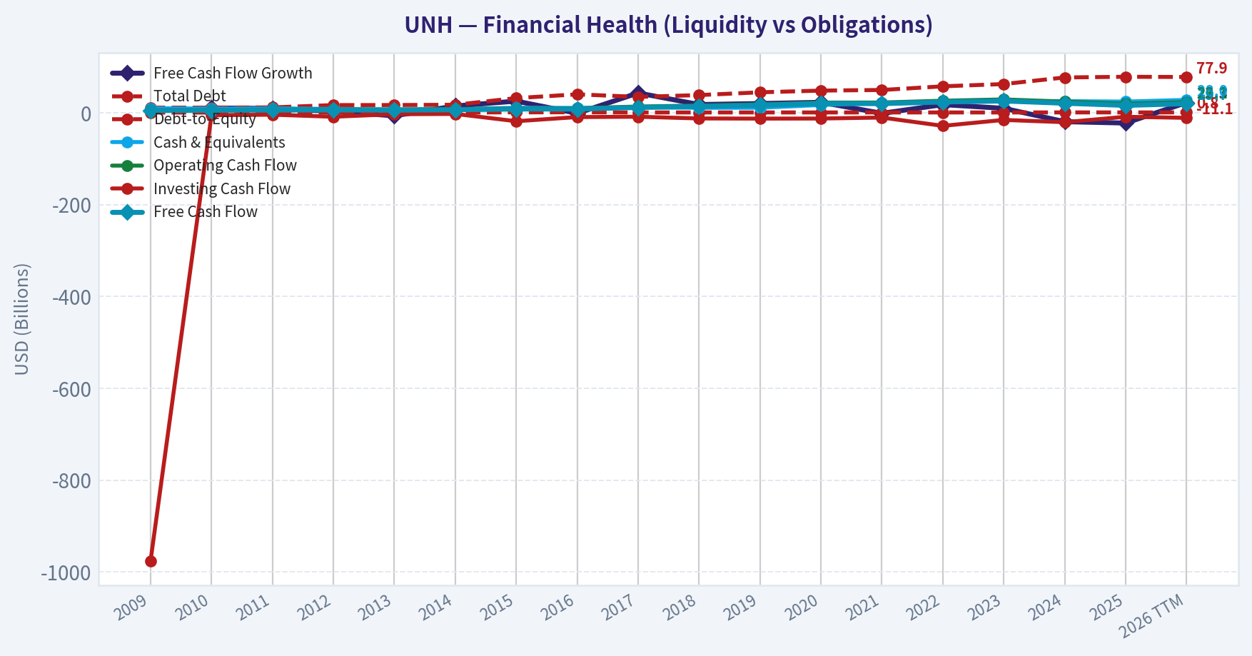 Year Financial Metrics (Health)