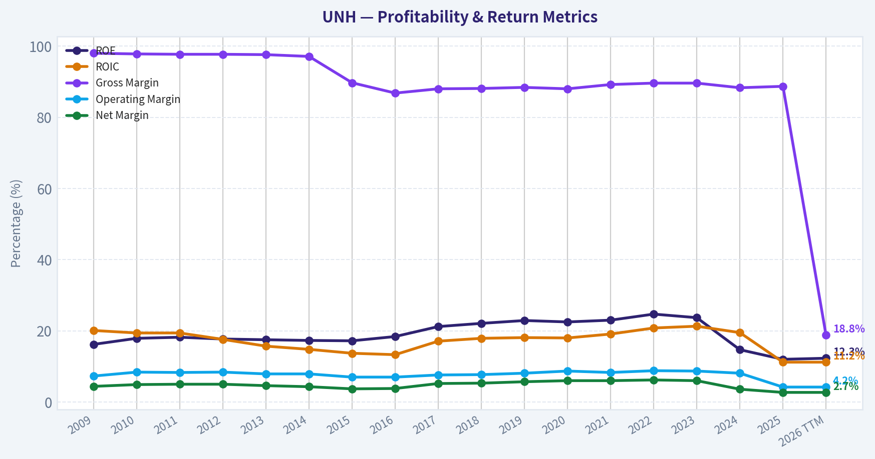 Year Financial Metrics (Profitability)