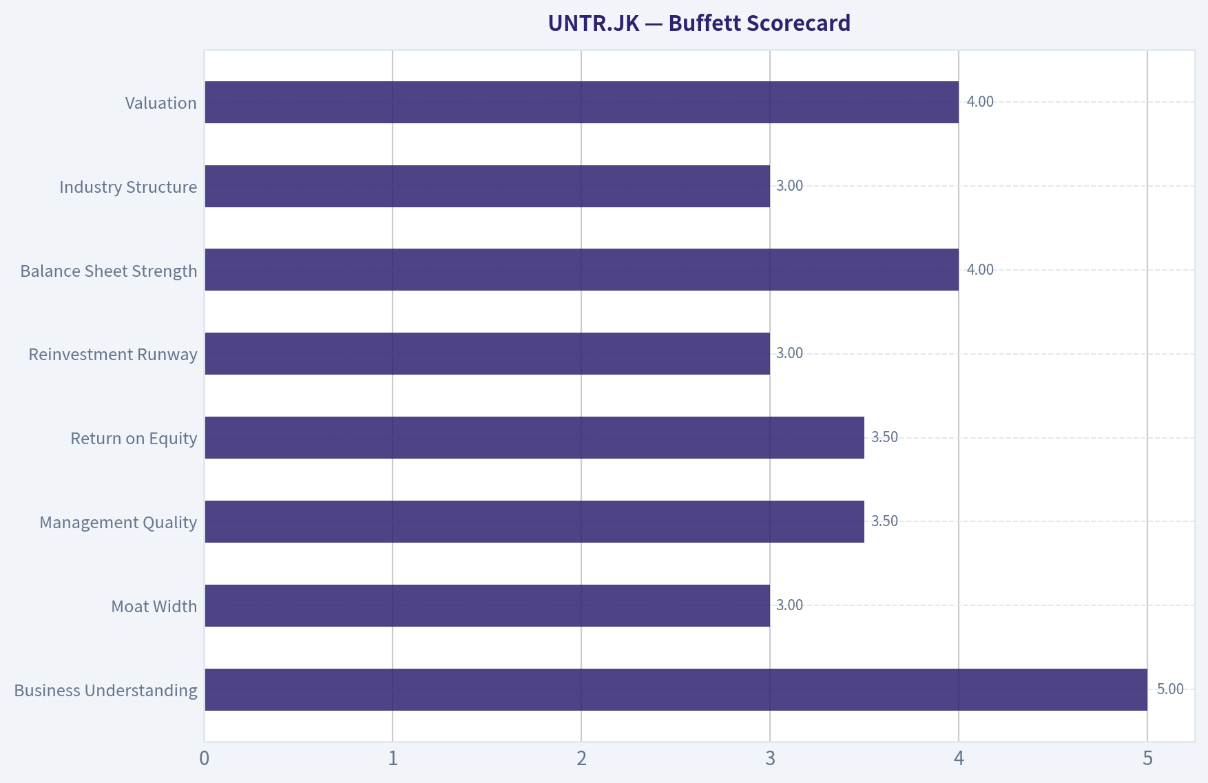 Buffett Scorecard