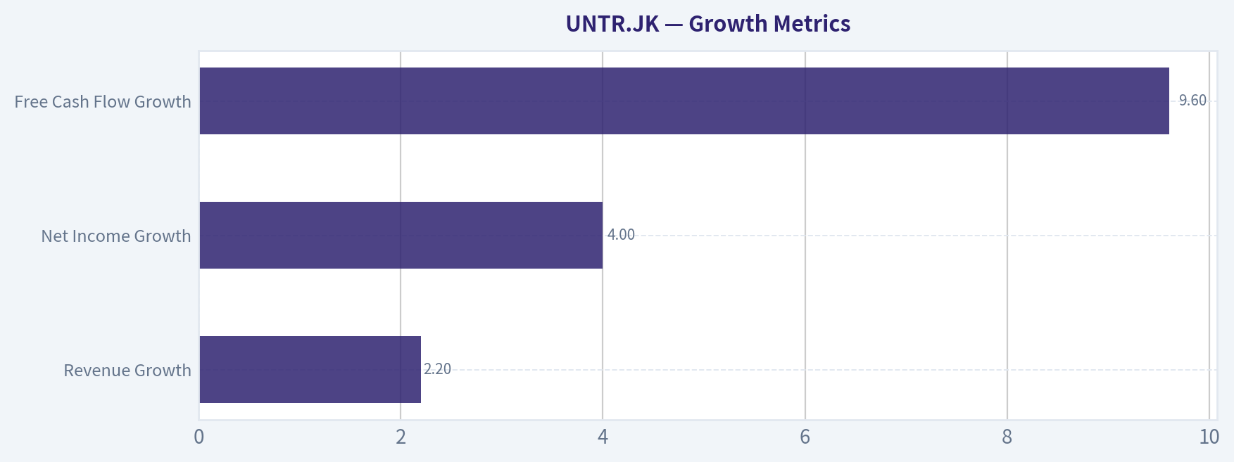 Growth Metrics