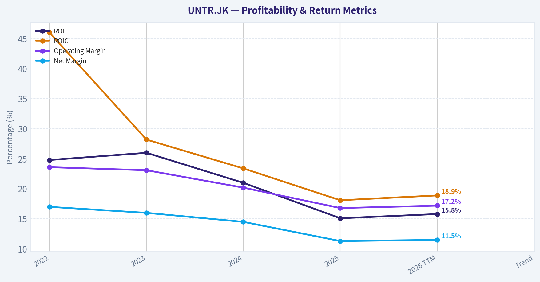 Profitability