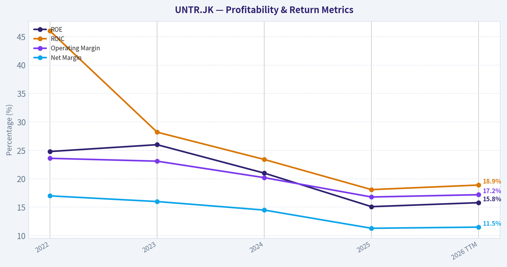 Year Financial Metrics (Profitability)