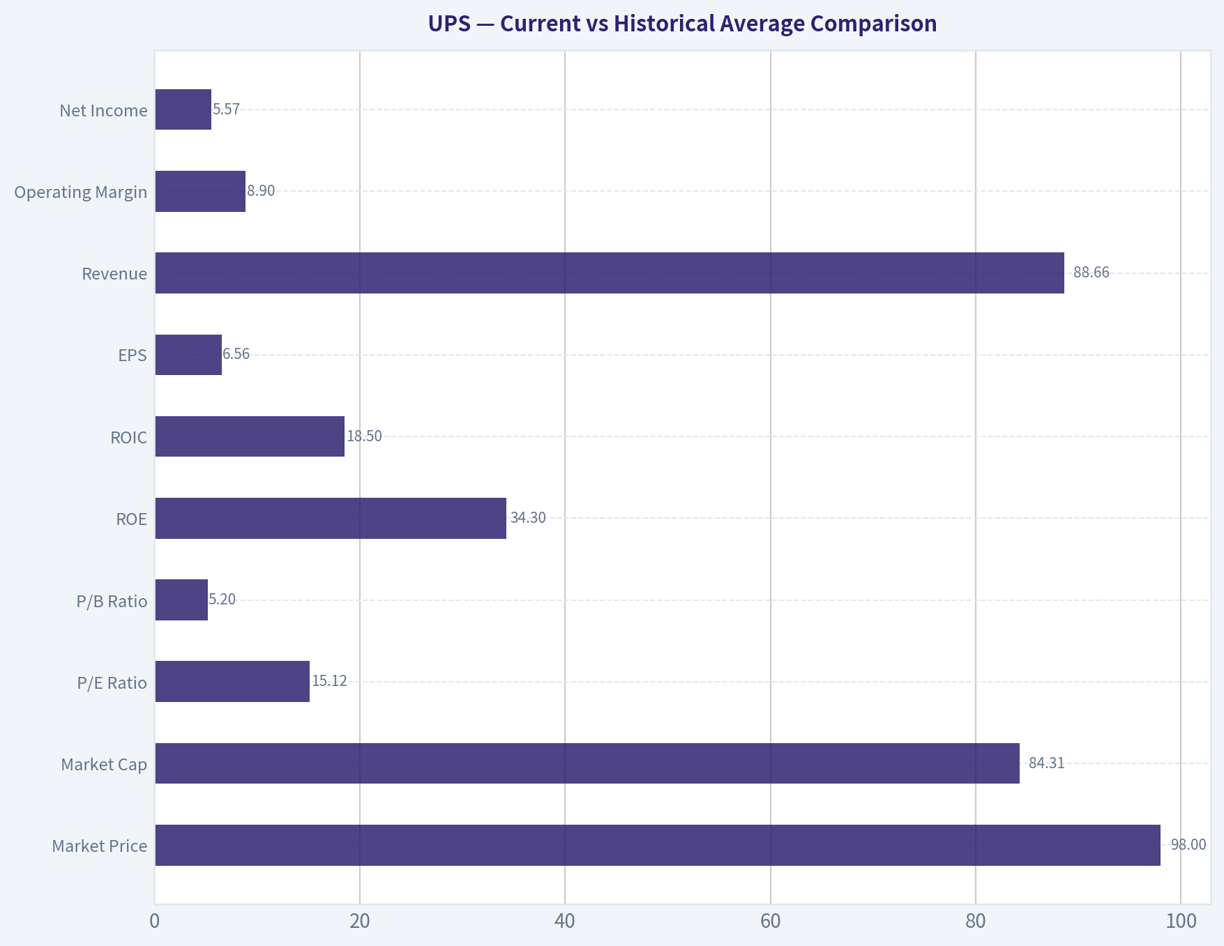 Current vs Historical Average Comparison
