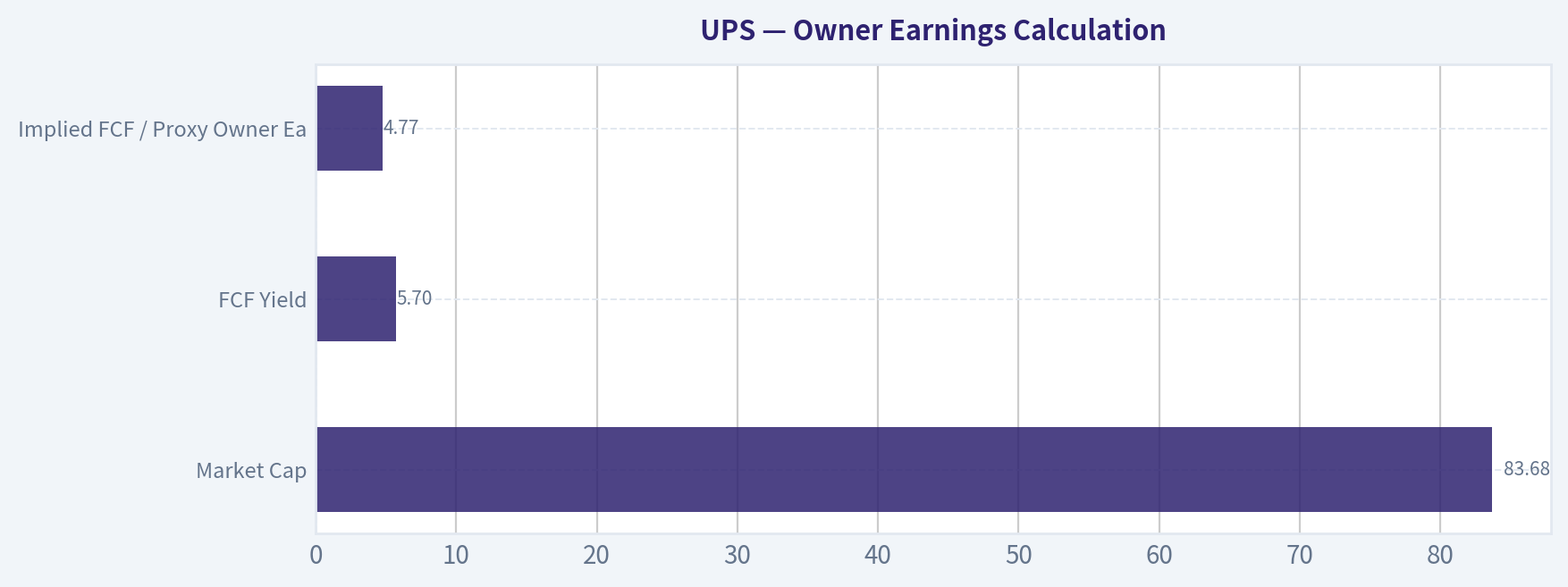 Owner Earnings Calculation