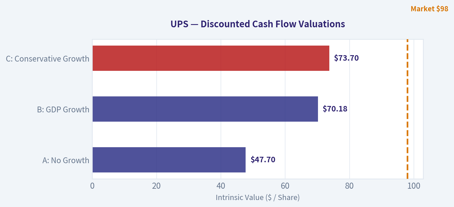Three-Scenario DCF Valuation