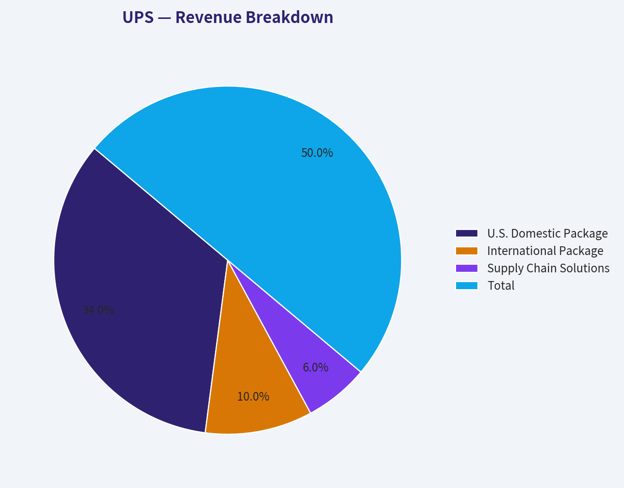 Revenue Breakdown