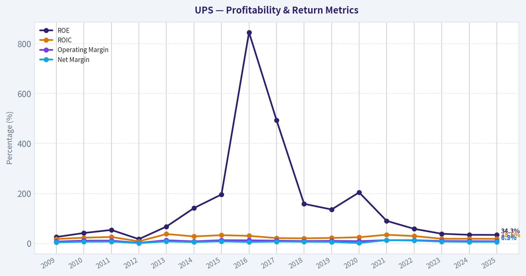 Year Financial Metrics (Profitability)