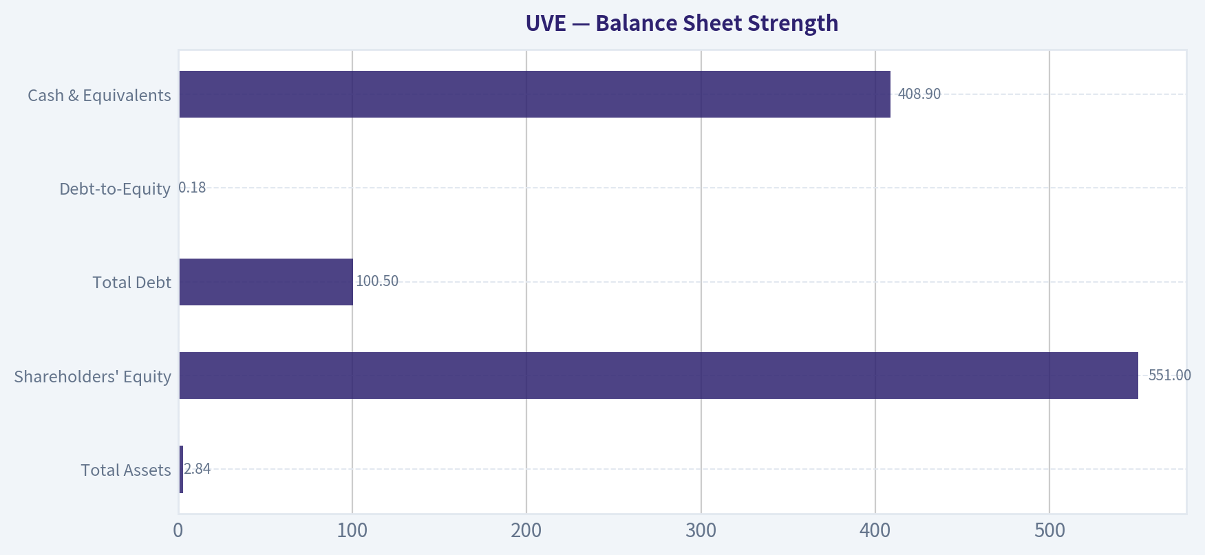 Balance Sheet Strength