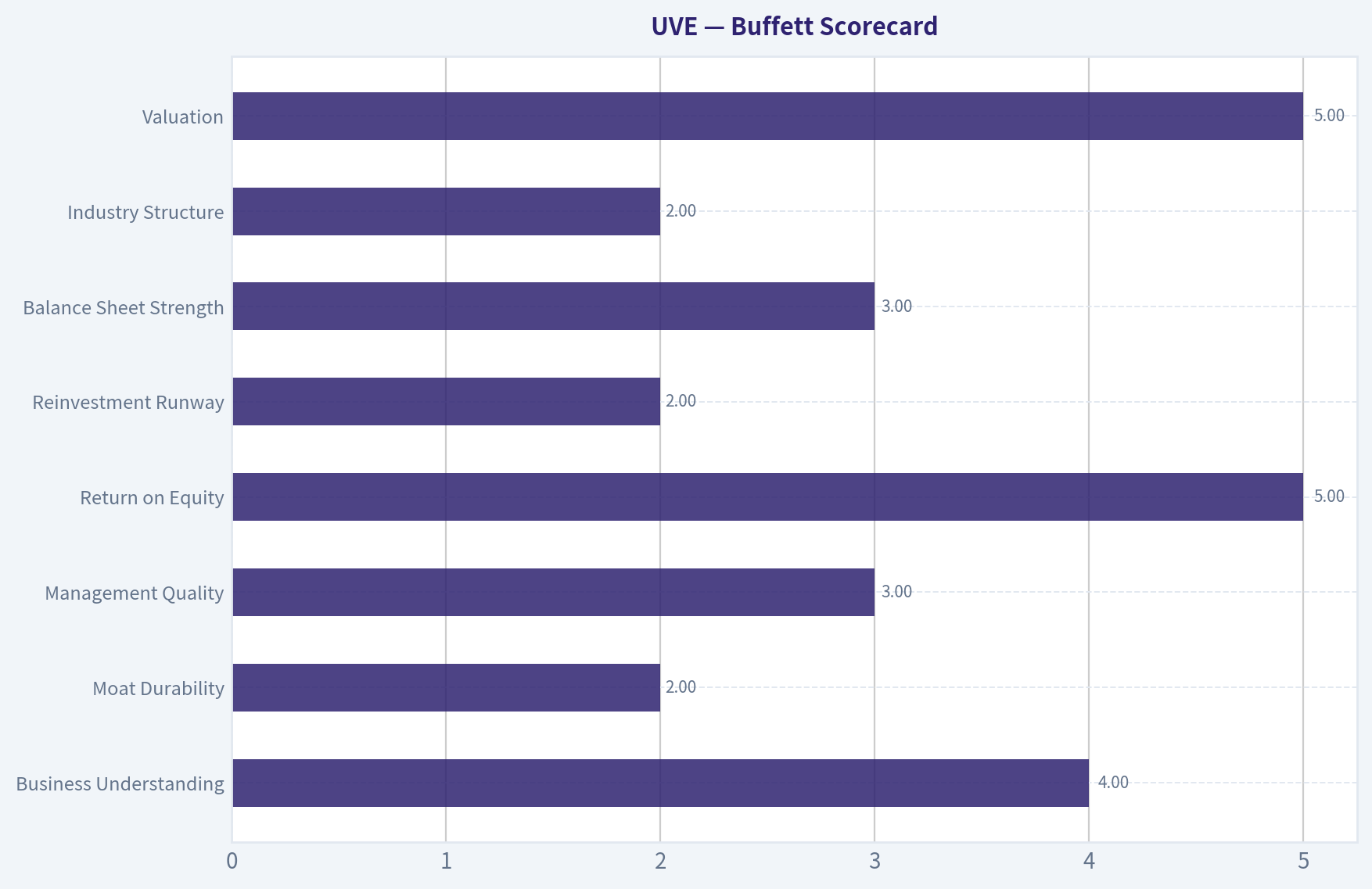 Buffett Scorecard