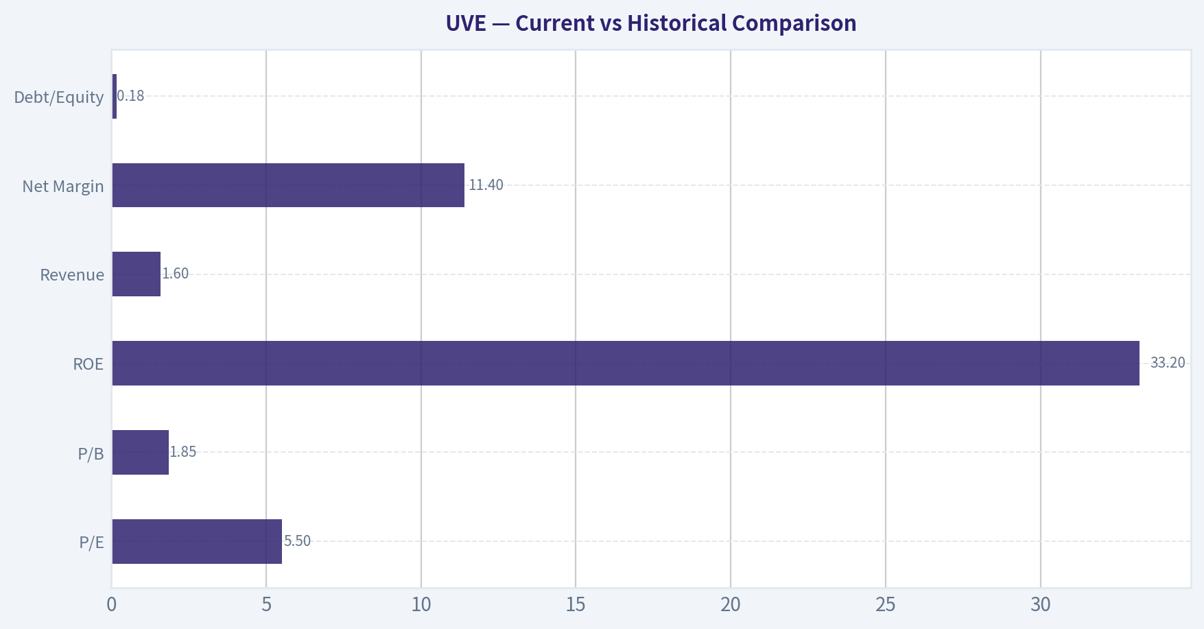 Current vs Historical Comparison