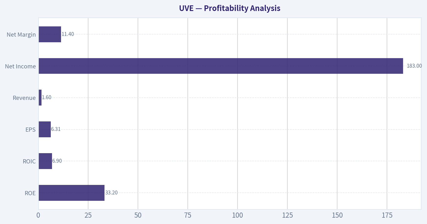Profitability Analysis