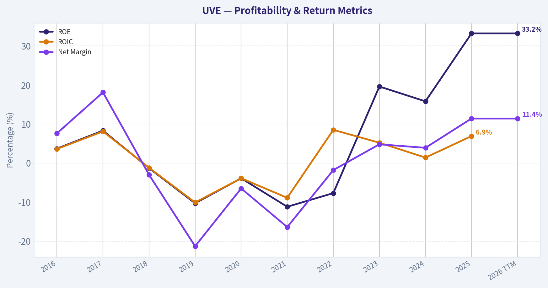 Year Financial Metrics (Profitability)