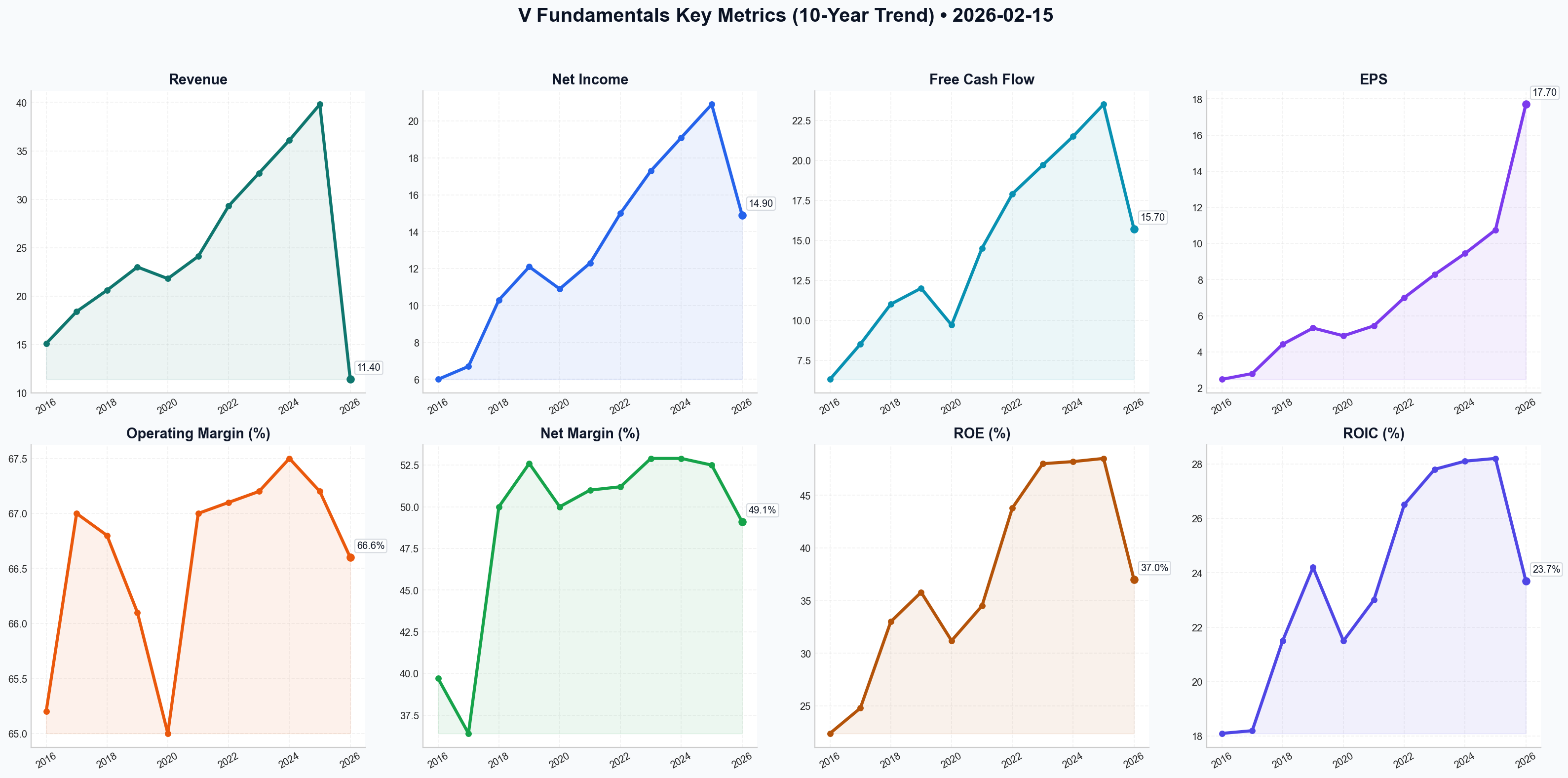 Fundamentals Key Metrics
