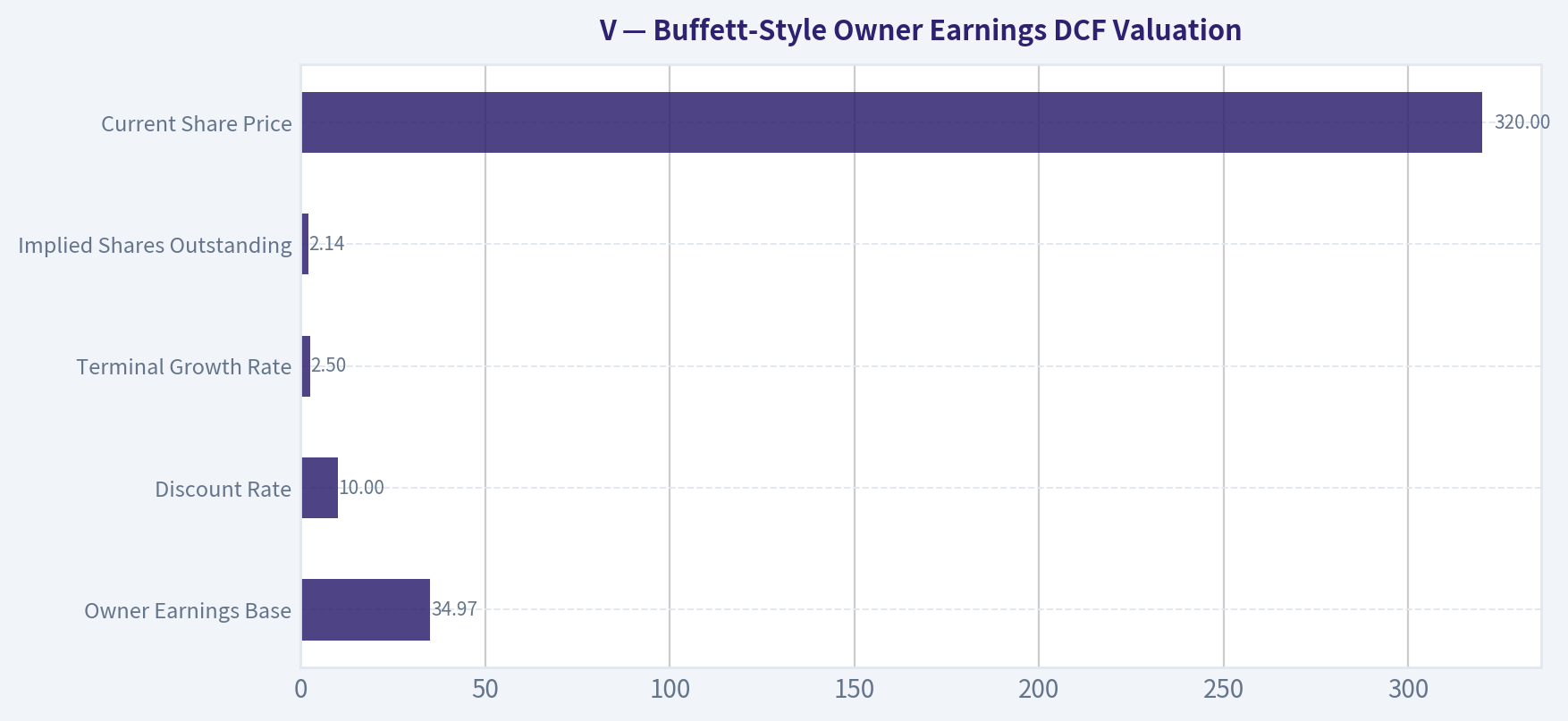 Buffett-Style Owner Earnings DCF Valuation