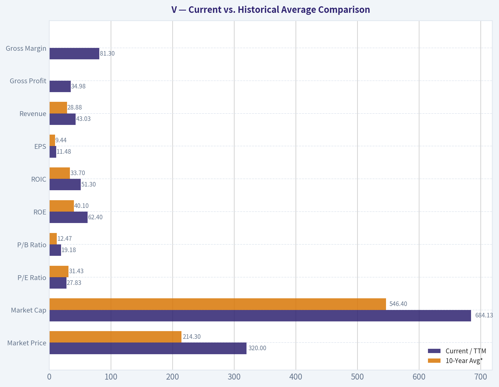 Current vs. Historical Average Comparison