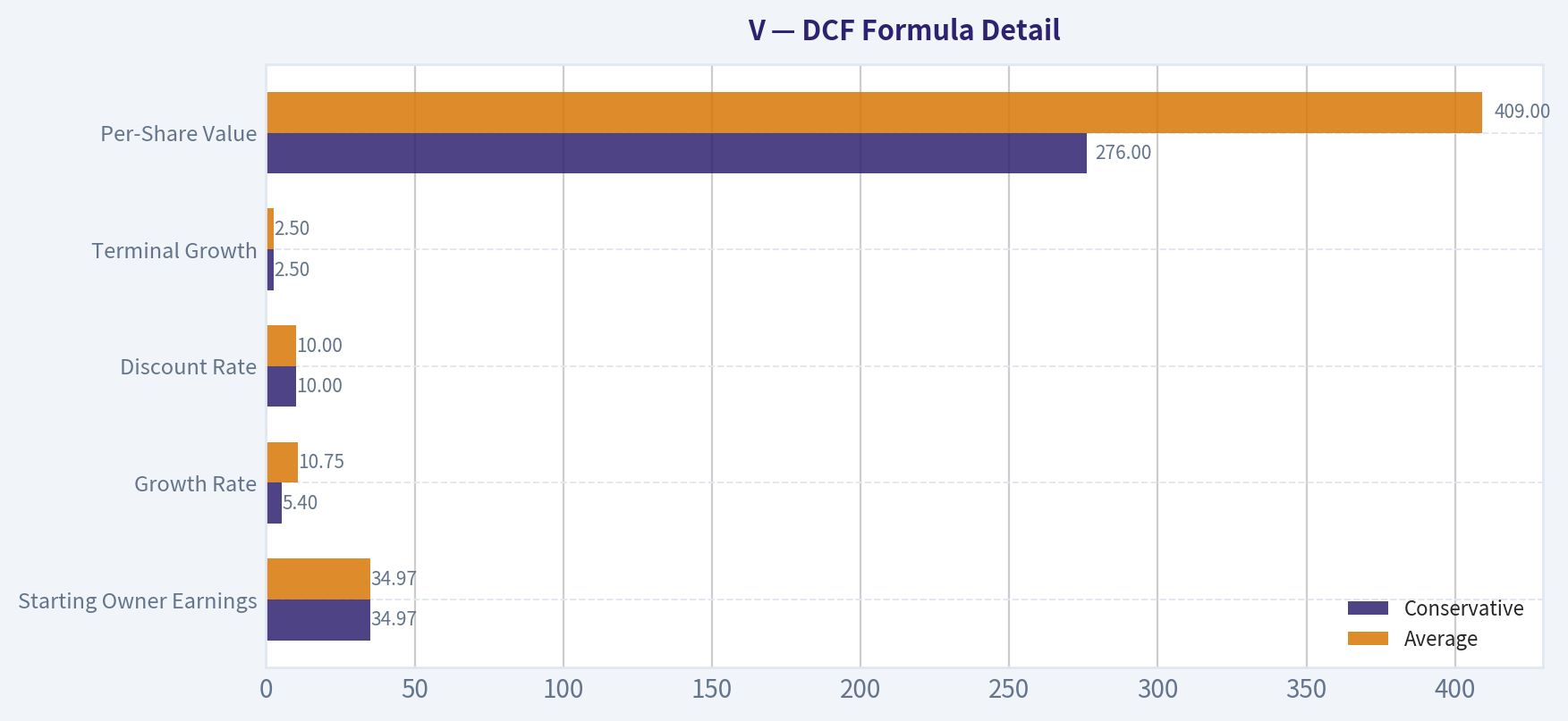 DCF Formula Detail