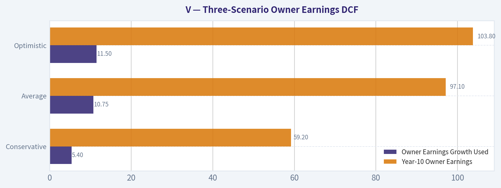 Three-Scenario Owner Earnings DCF