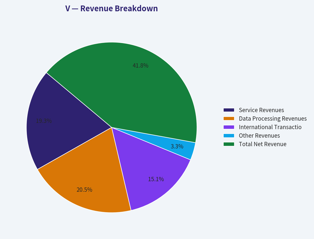Revenue Breakdown