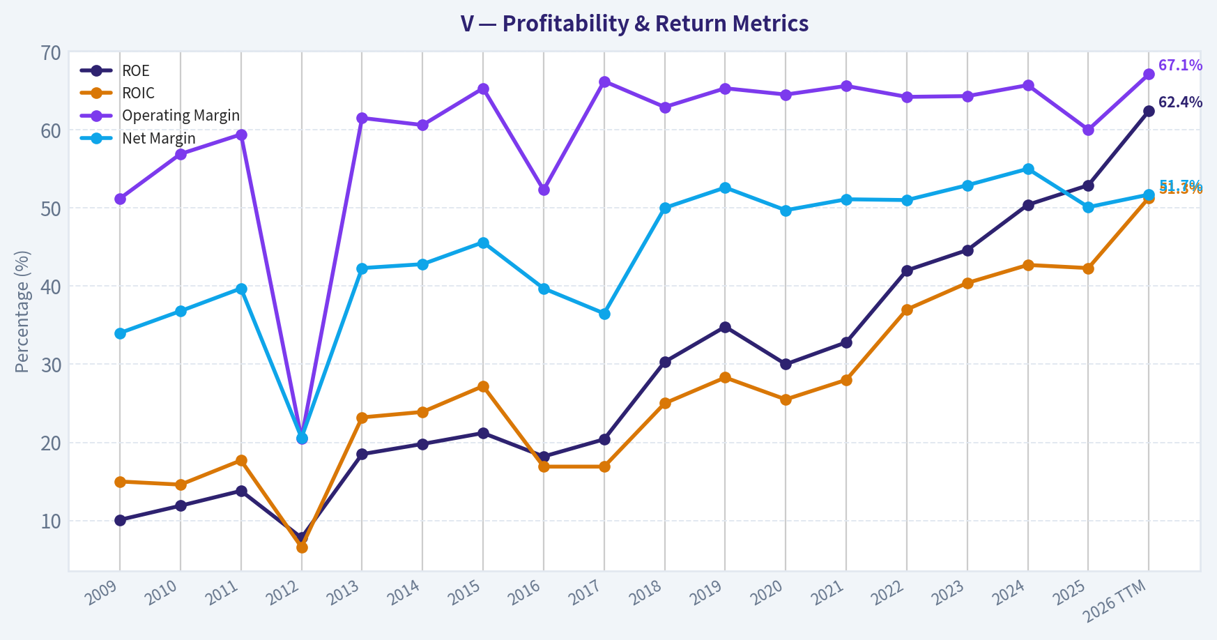 Year Financial Metrics (Profitability)