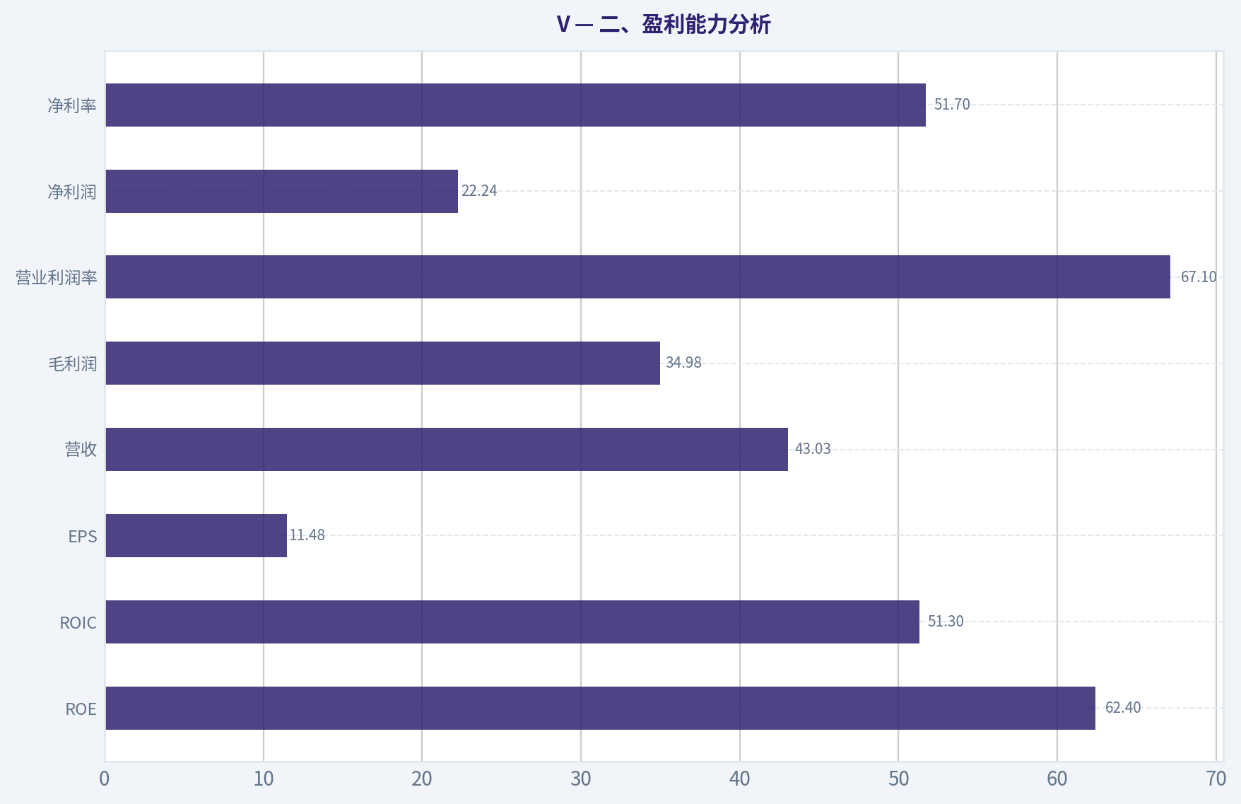 2、収益力分析