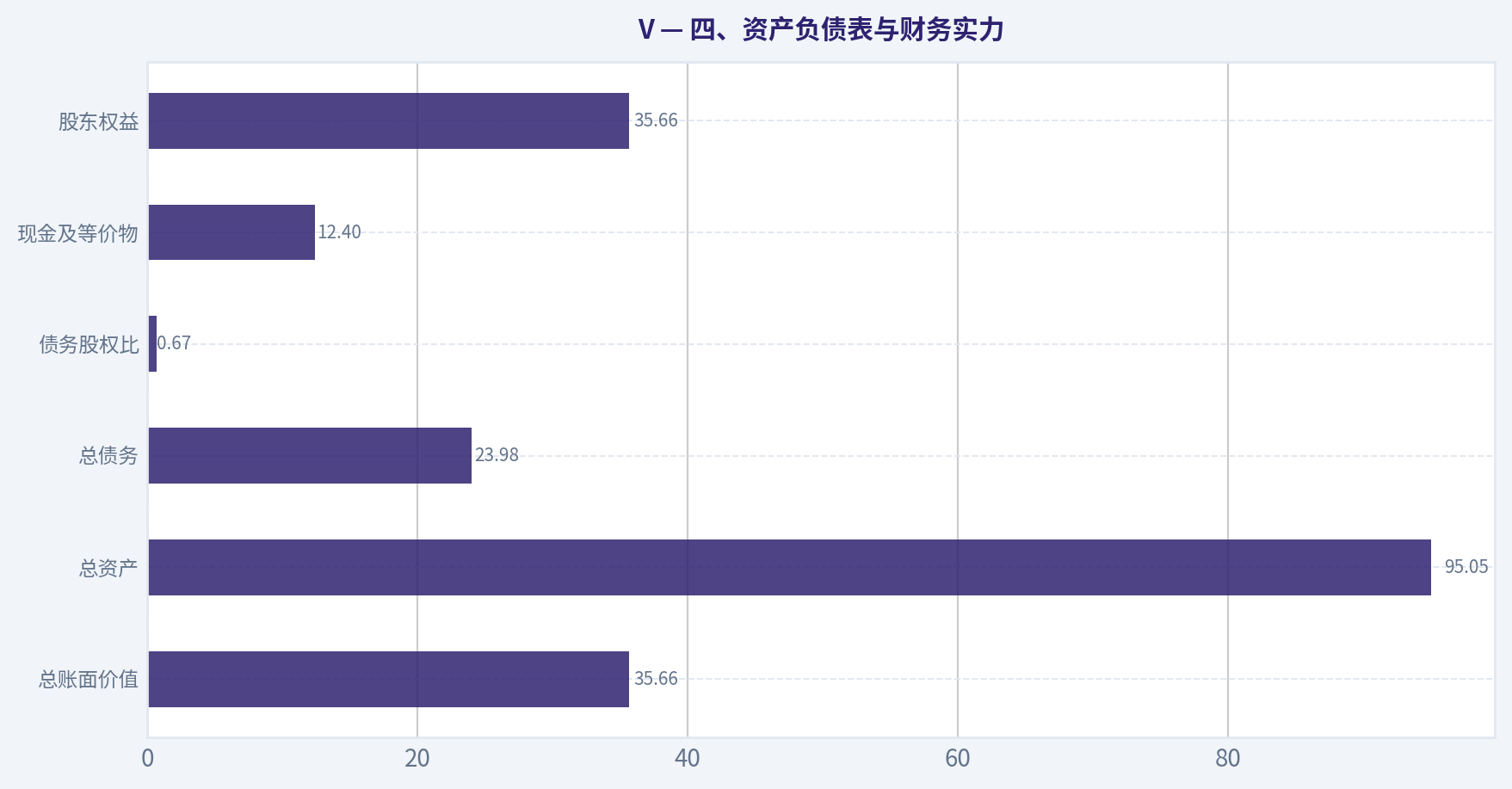 4、バランスシートと財務体力