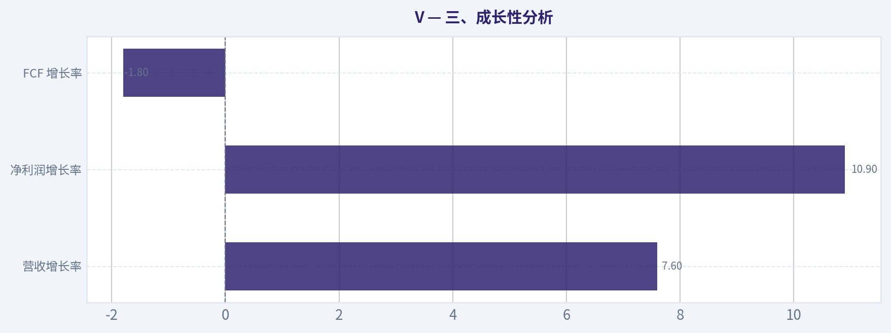 3、成長性分析