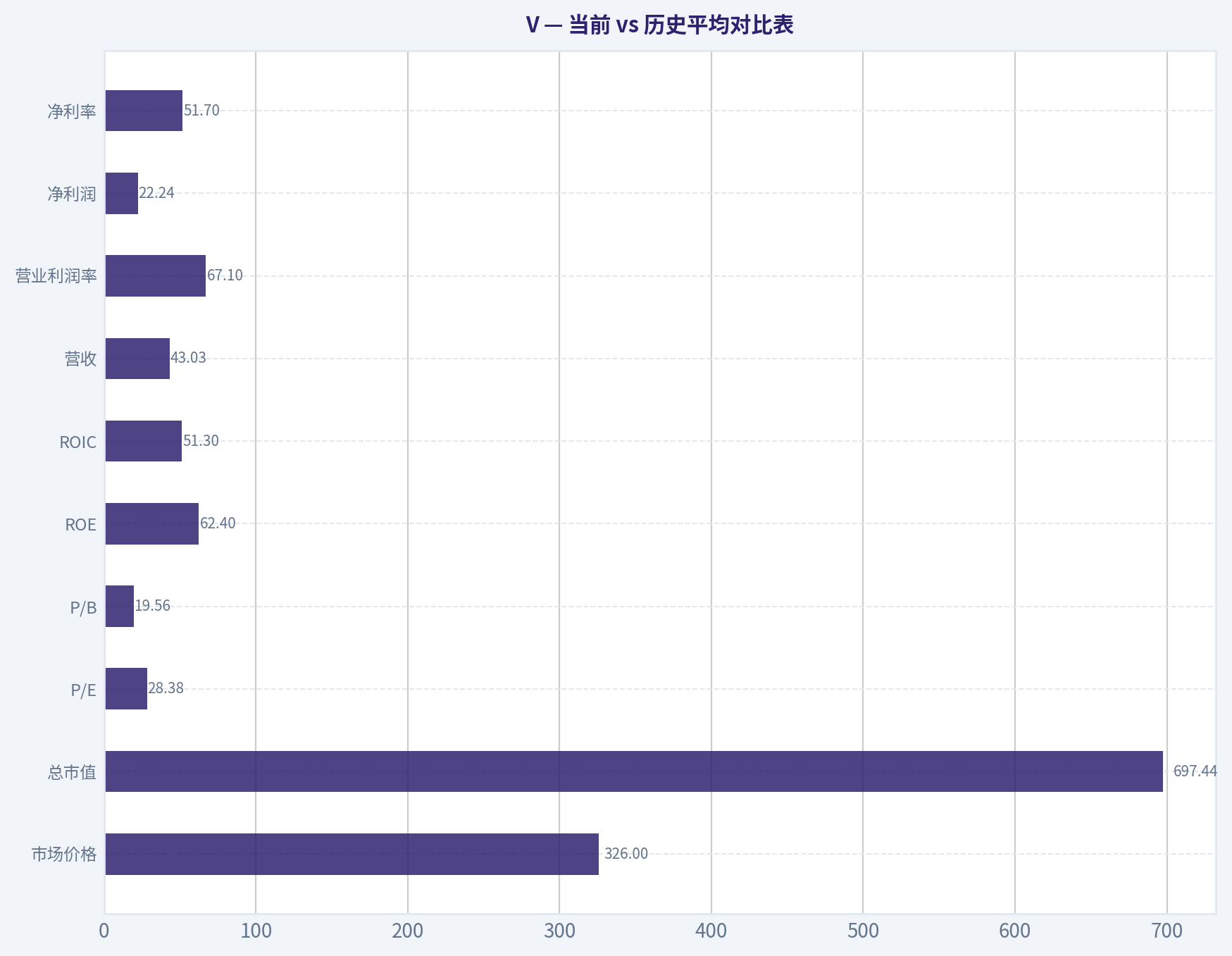 現在 vs 過去平均比較表