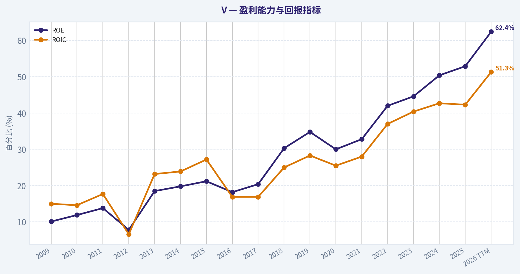 10年財務指標