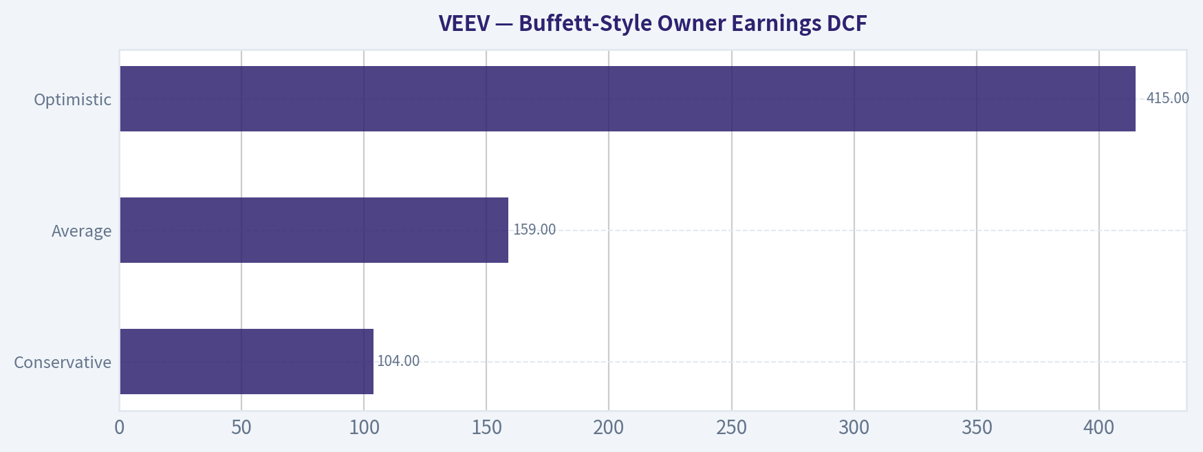 Buffett-Style Owner Earnings DCF