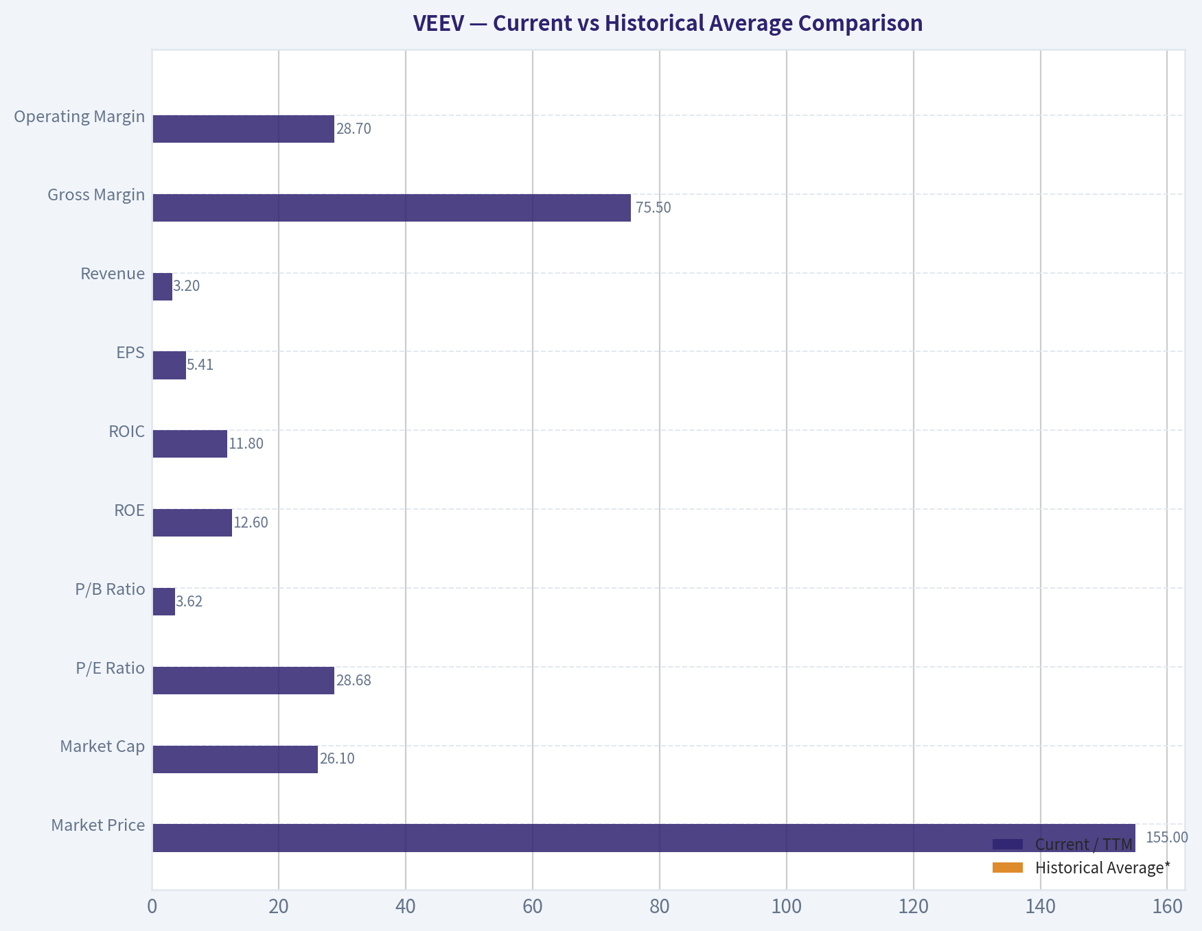 Current vs Historical Average Comparison