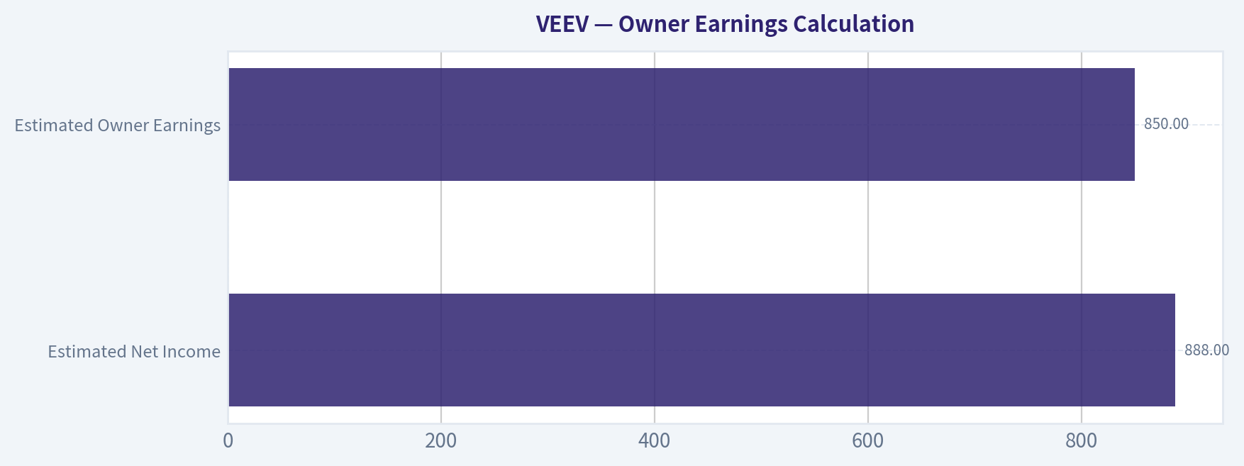 Owner Earnings Calculation