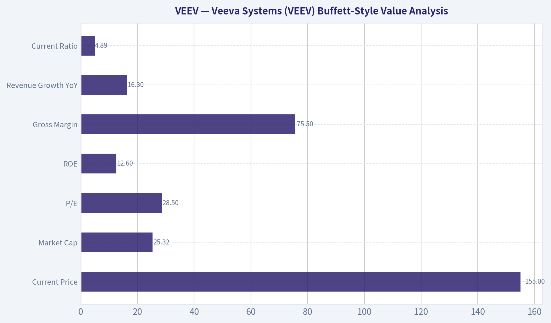 Veeva Systems (VEEV) Buffett-Style Value Analysis