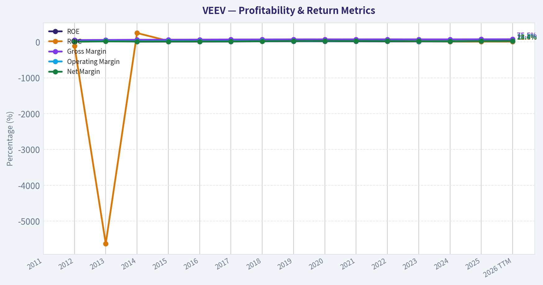 Year Financial Metrics (Profitability)