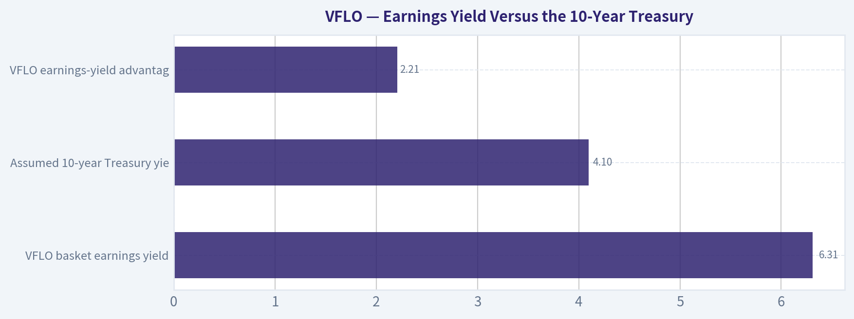 Earnings Yield Versus the 10-Year Treasury