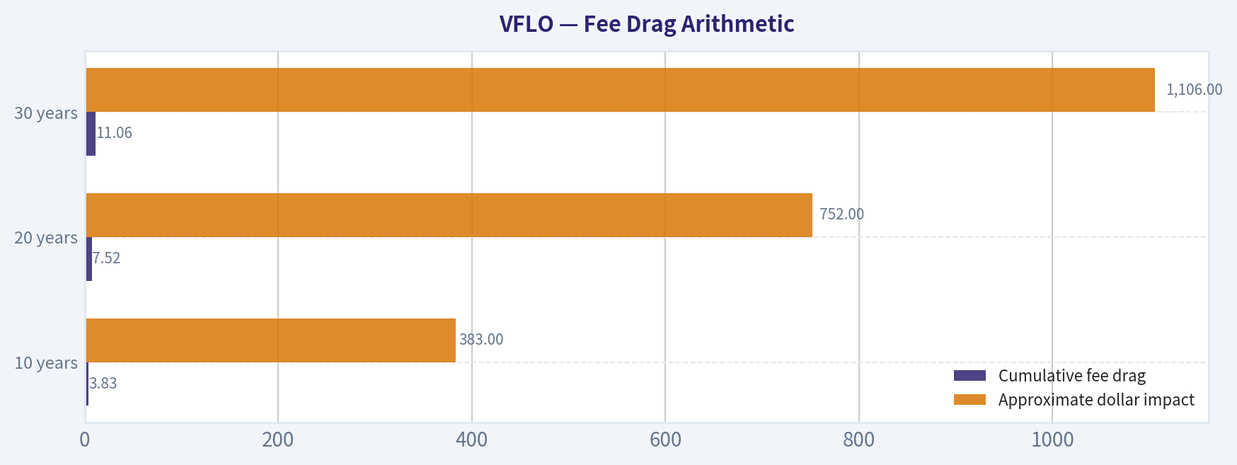 Fee Drag Arithmetic