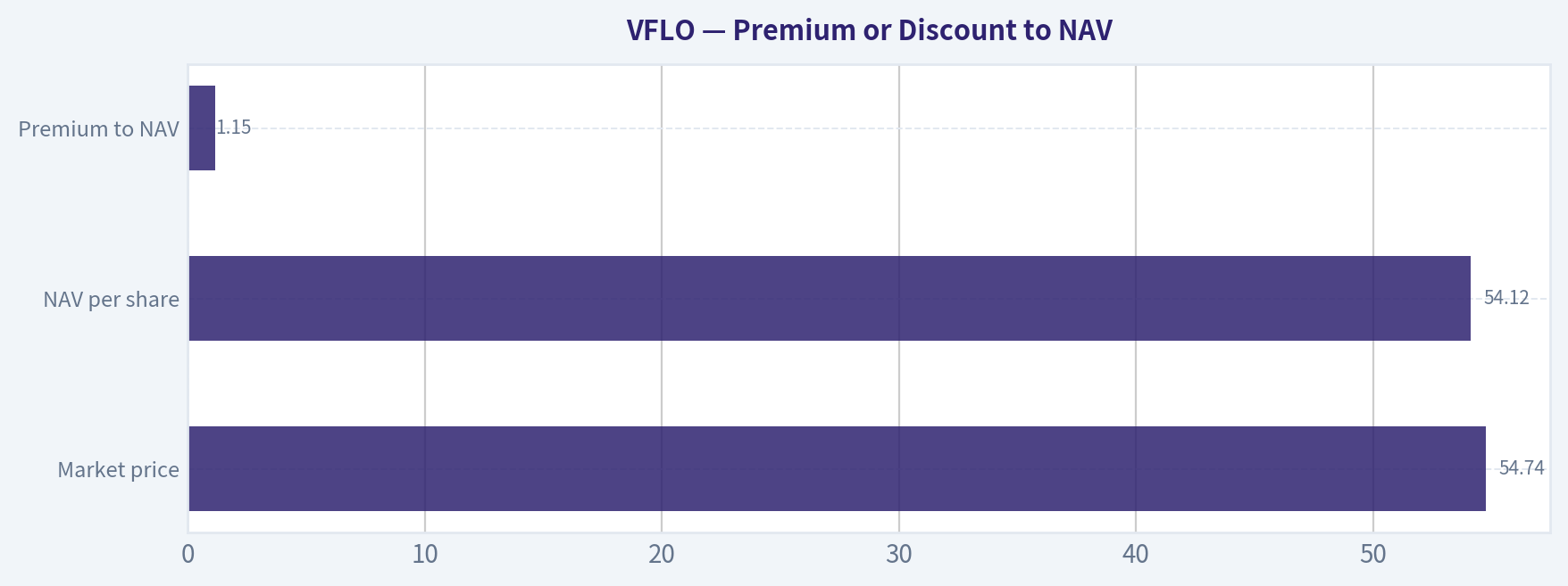Premium or Discount to NAV
