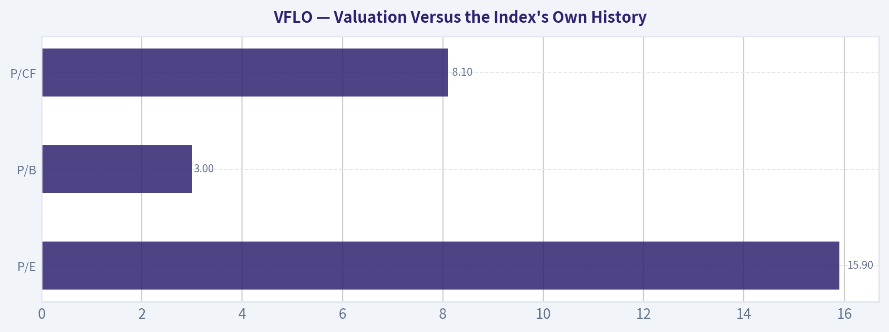 Valuation Versus the Index's Own History