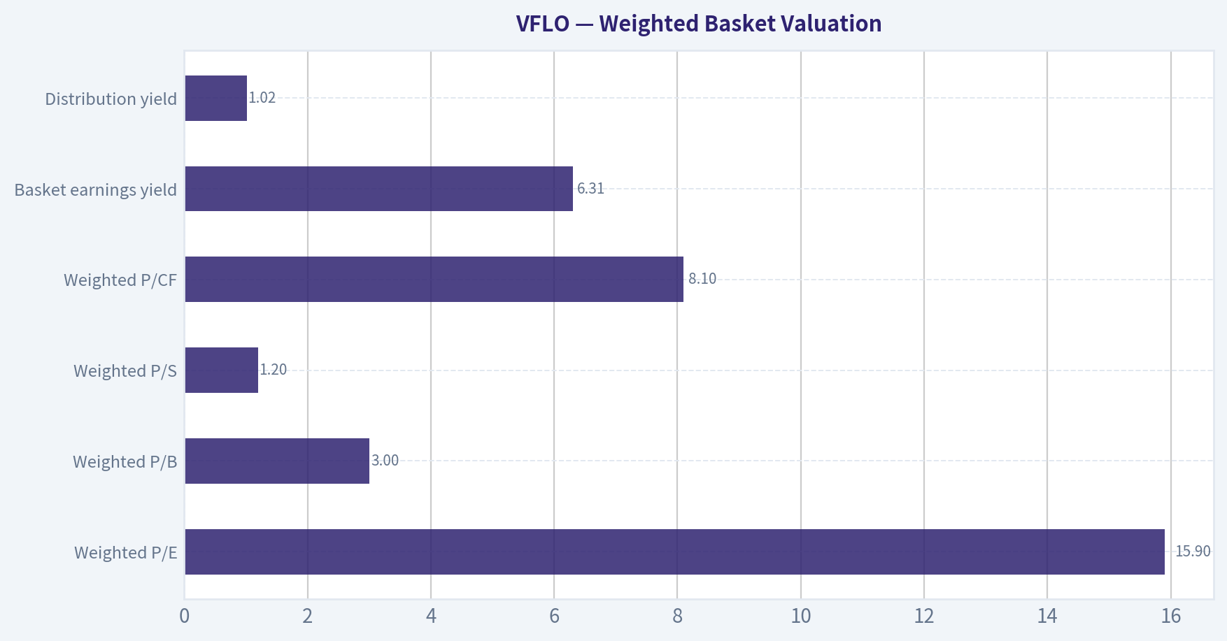 Weighted Basket Valuation
