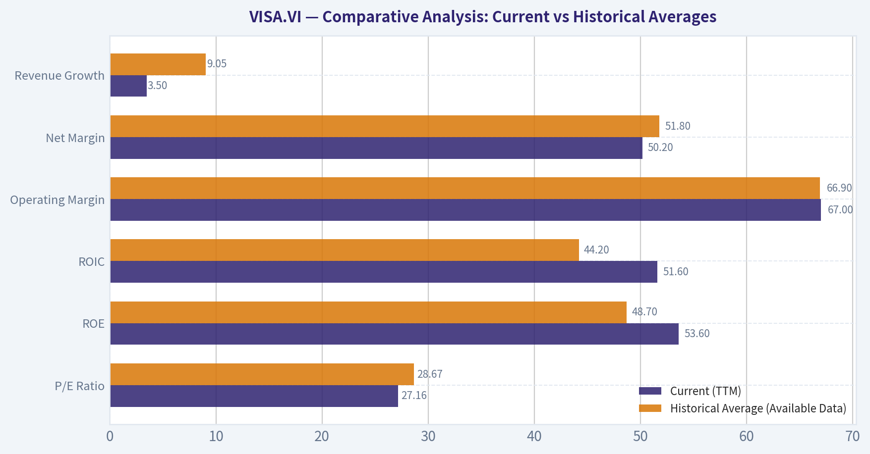 Comparative Analysis: Current vs Historical Averages
