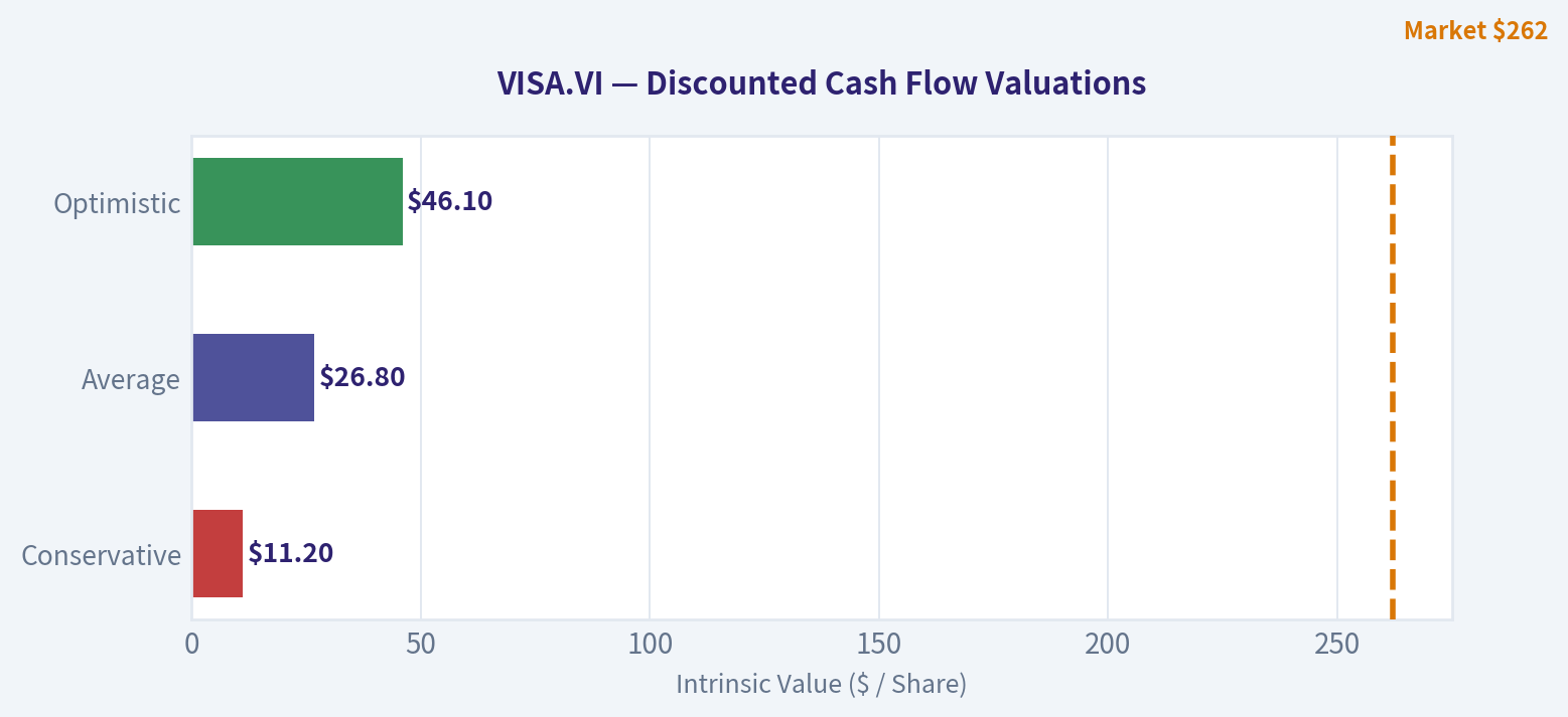 Discounted Cash Flow (DCF) Analysis