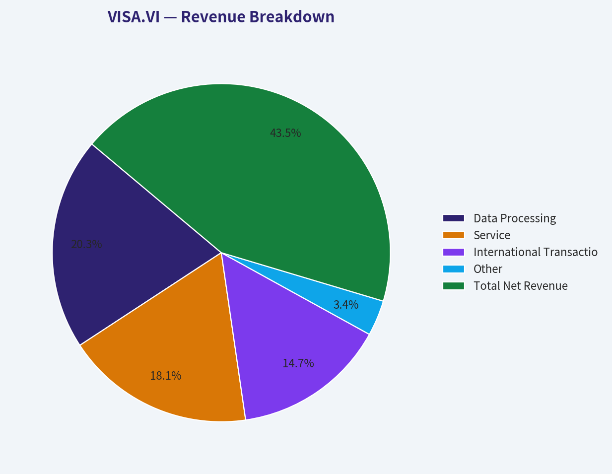 Revenue Breakdown
