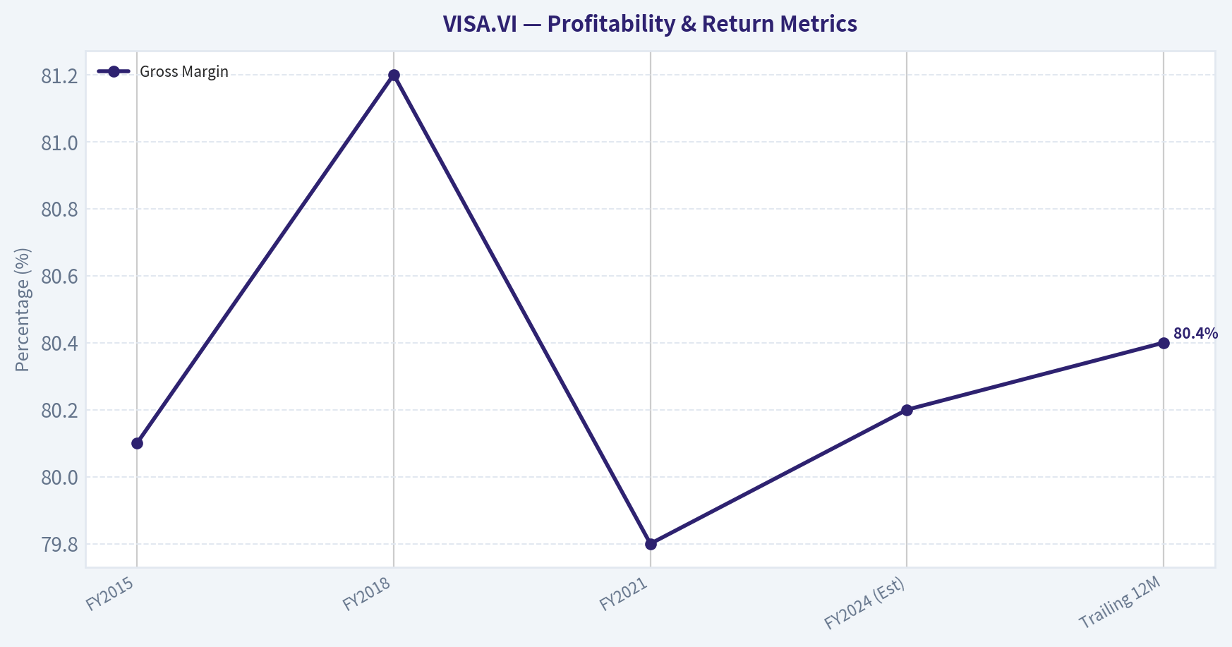 FINANCIAL ANALYSIS (10-Year Deep Dive) (Profitability)