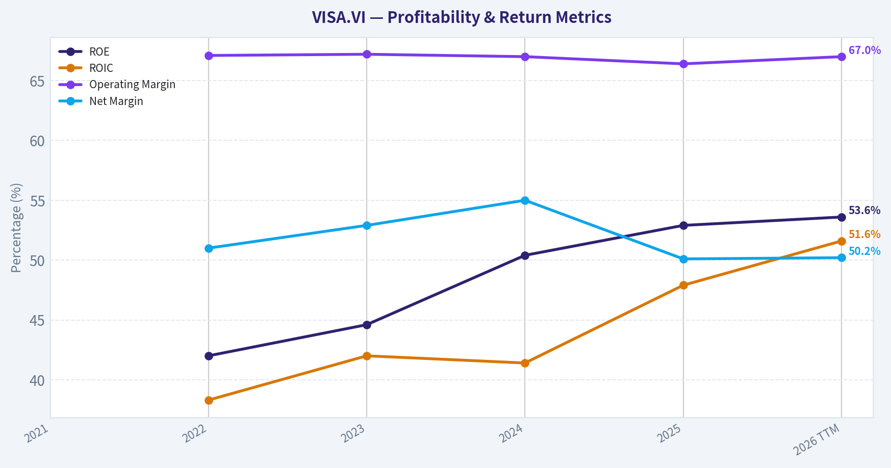 Year Financial Metrics (Profitability)
