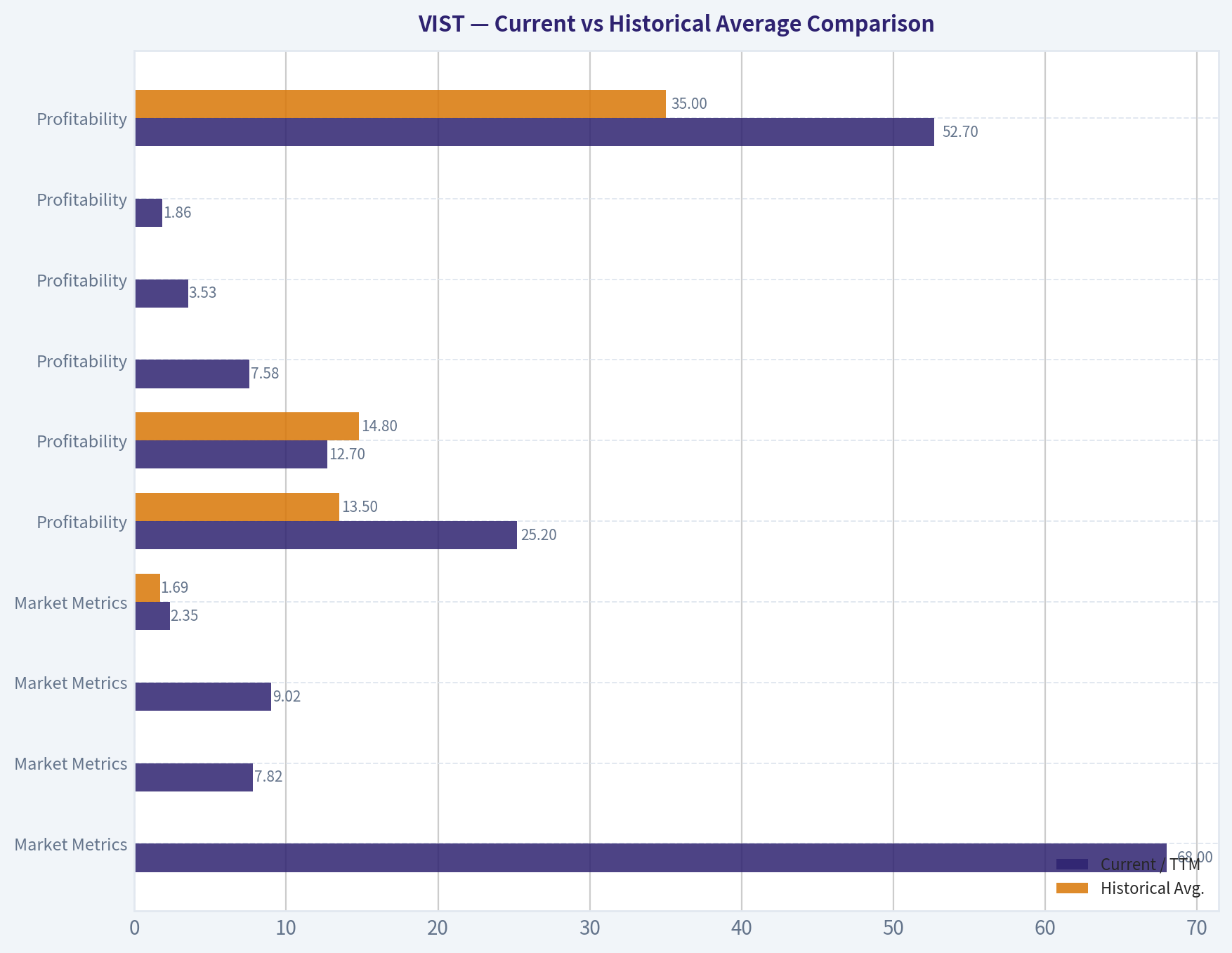 Current vs Historical Average Comparison