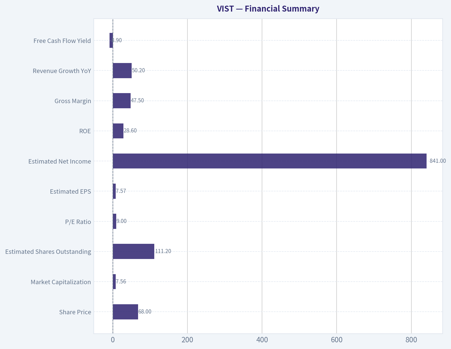 Financial Summary