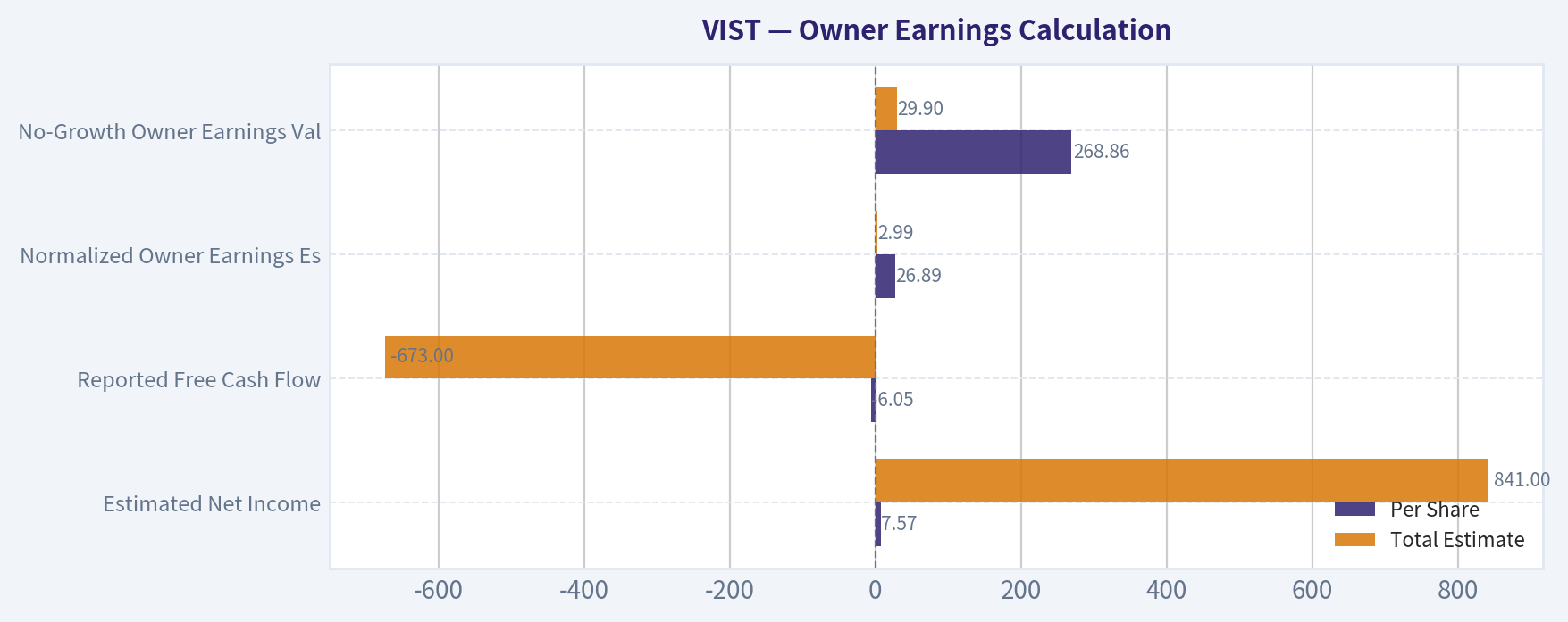 Owner Earnings Calculation