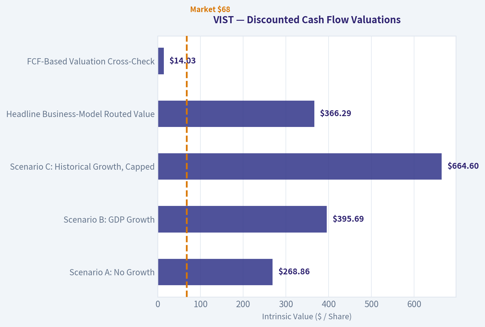 Three-Scenario DCF Valuation