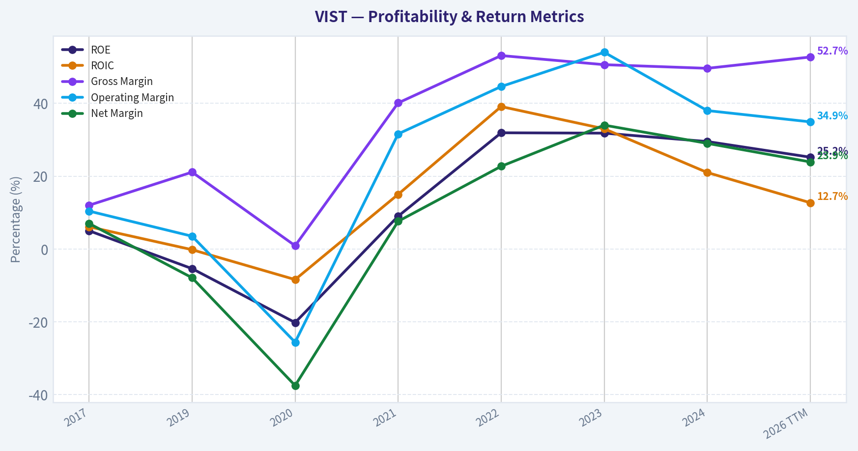 Year Financial Metrics (Profitability)
