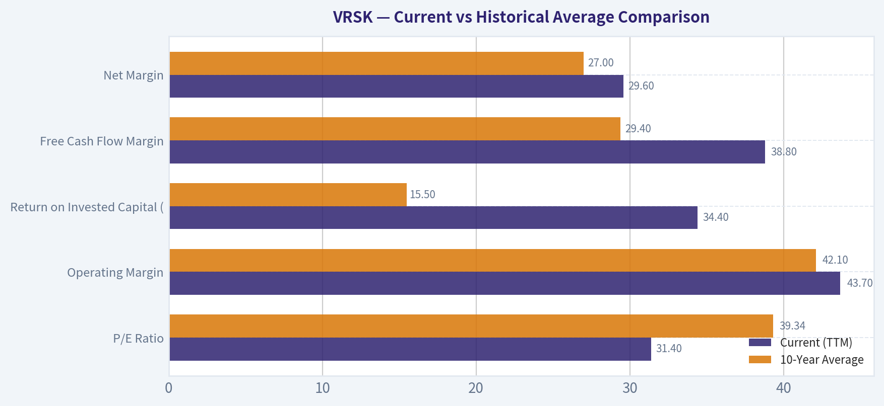 Current vs Historical Average Comparison